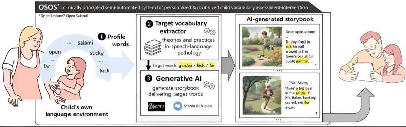 Generative AI pio<em></em>neers the future of child language learning